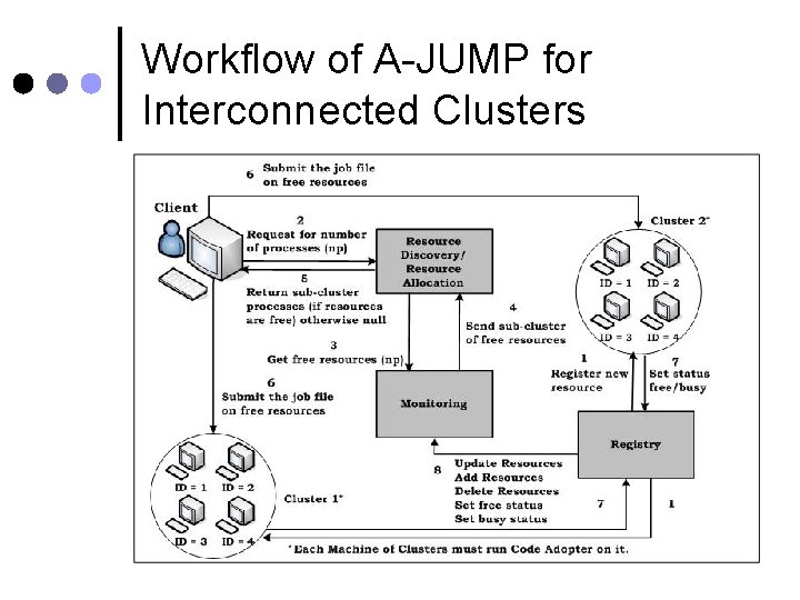 Workflow of A-JUMP for Interconnected Clusters 33 CHEP 2010 9/1/2021 