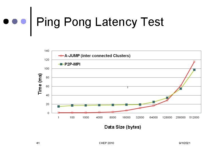 Time (ms) Ping Pong Latency Test Data Size (bytes) 41 CHEP 2010 9/1/2021 