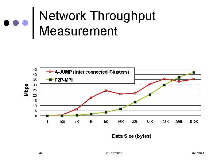 Mbps Network Throughput Measurement Data Size (bytes) 42 CHEP 2010 9/1/2021 