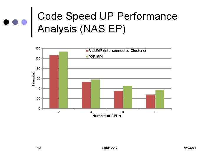 Code Speed UP Performance Analysis (NAS EP) 120 A-JUMP (Interconnected Clusters) P 2 P-MPI