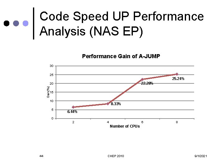 Code Speed UP Performance Analysis (NAS EP) Performance Gain of A-JUMP 30 25 25.