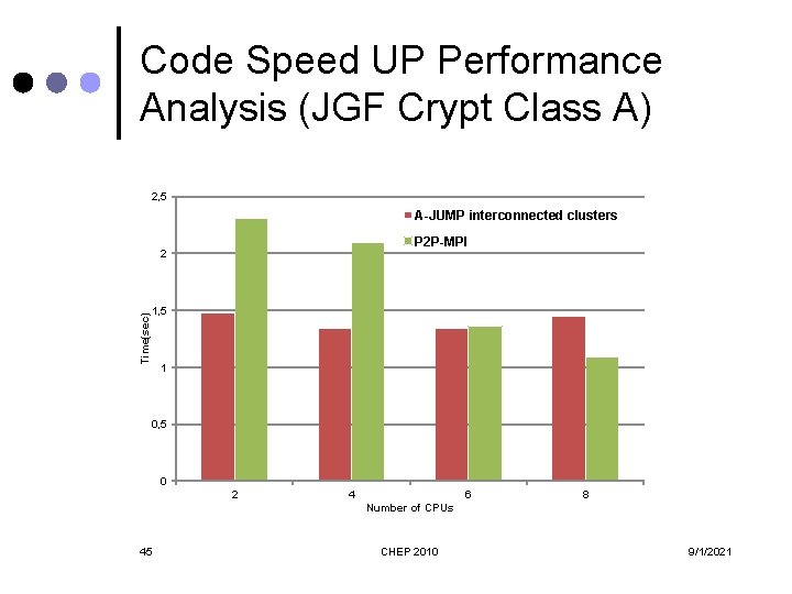 Code Speed UP Performance Analysis (JGF Crypt Class A) 2, 5 A-JUMP interconnected clusters