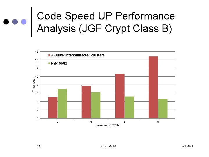 Code Speed UP Performance Analysis (JGF Crypt Class B) 16 A-JUMP interconnected clusters 14