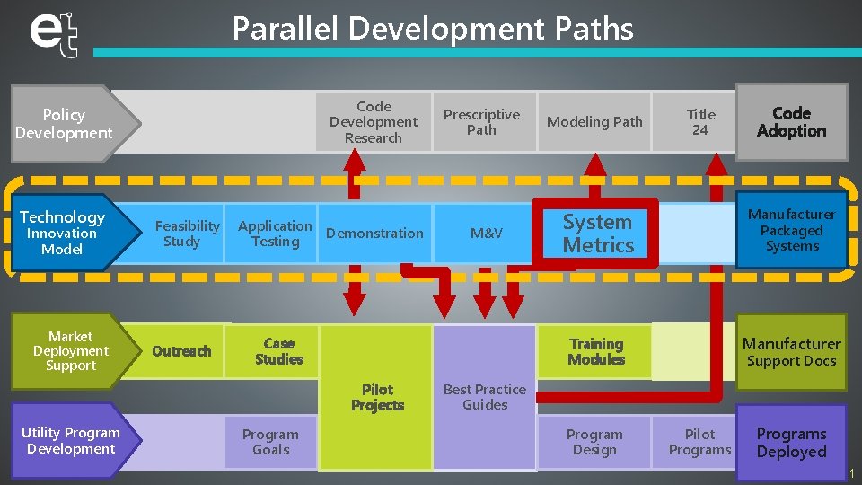 Parallel Development Paths Code Development Research Policy Development Technology Innovation Model Market Deployment Support