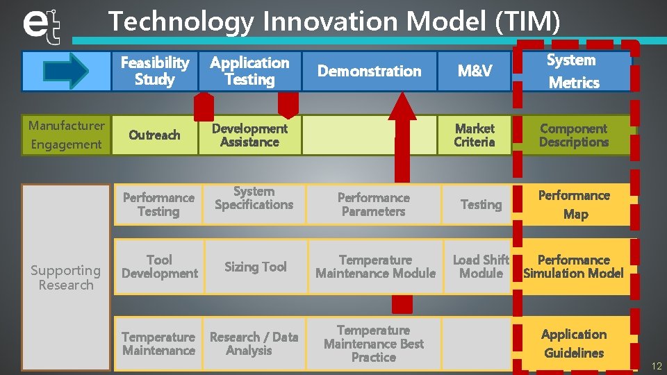 Technology Innovation Model (TIM) Manufacturer Engagement Feasibility Study Application Testing Outreach Development Assistance Performance