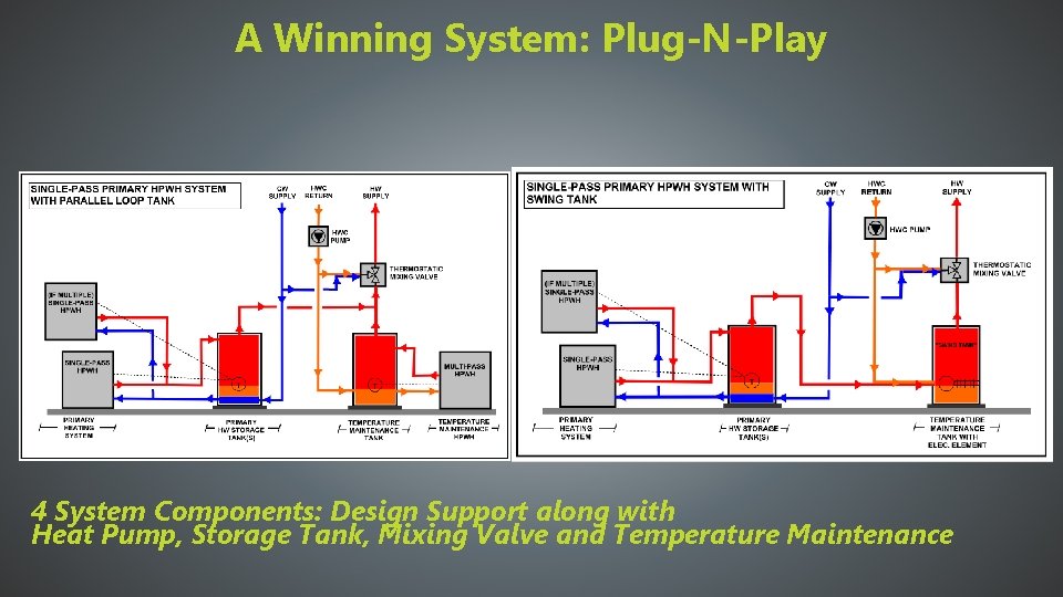 A Winning System: Plug-N-Play 4 System Components: Design Support along with Heat Pump, Storage