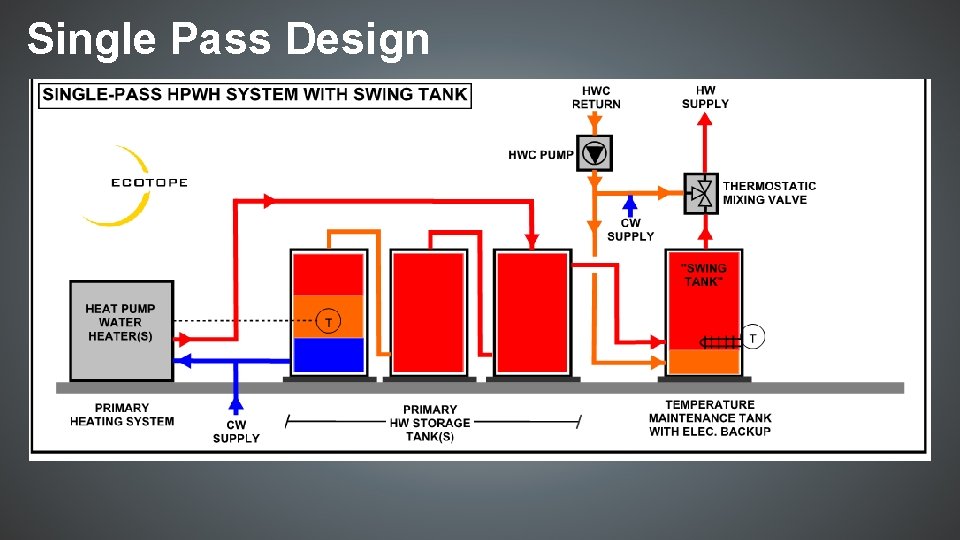 Single Pass Design 
