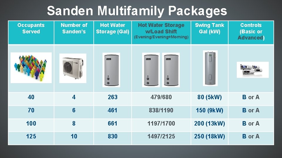 Sanden Multifamily Packages Occupants Served Number of Sanden’s Hot Water Storage (Gal) Hot Water