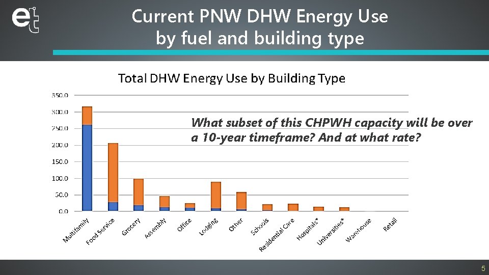Current PNW DHW Energy Use by fuel and building type What subset of this