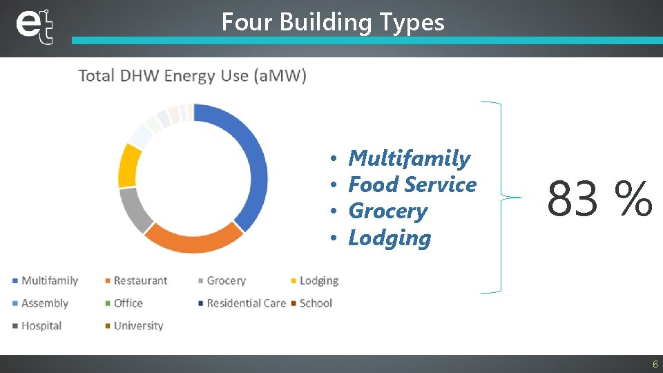 Four Building Types • • Multifamily Food Service Grocery Lodging 83 % 6 
