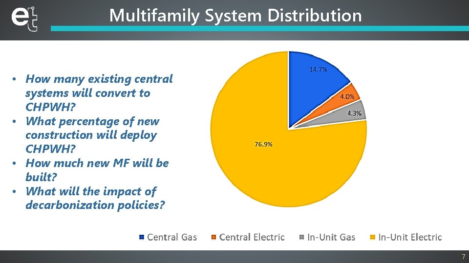 Multifamily System Distribution • How many existing central systems will convert to CHPWH? •