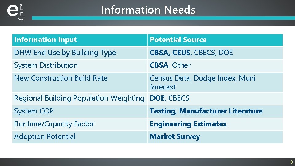 Information Needs Information Input Potential Source DHW End Use by Building Type CBSA, CEUS,