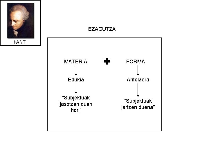 EZAGUTZA KANT MATERIA FORMA Edukia Antolaera “Subjektuak jasotzen duen hori” “Subjektuak jartzen duena” 