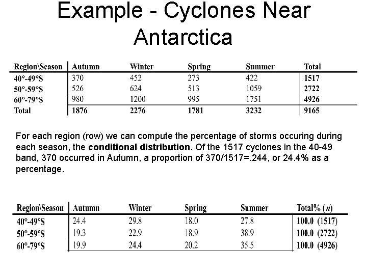 Example - Cyclones Near Antarctica For each region (row) we can compute the percentage