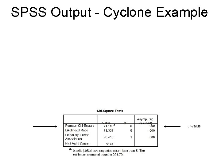 SPSS Output - Cyclone Example P-value 