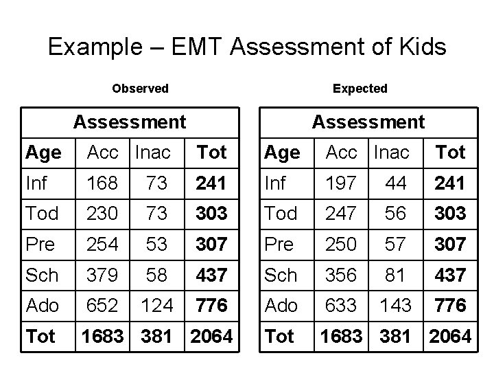 Example – EMT Assessment of Kids Observed Expected Assessment Age Acc Inac Tot Inf