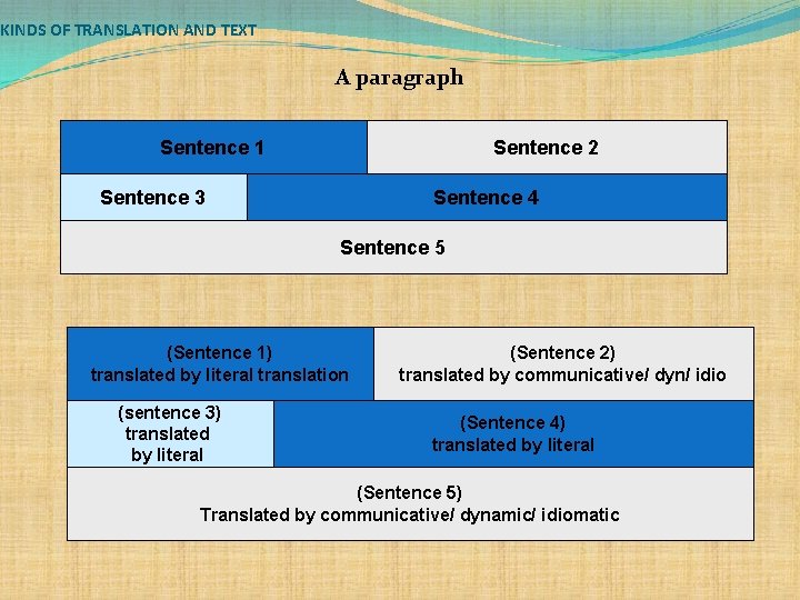 KINDS OF TRANSLATION AND TEXT A paragraph Sentence 1 Sentence 2 Sentence 3 Sentence