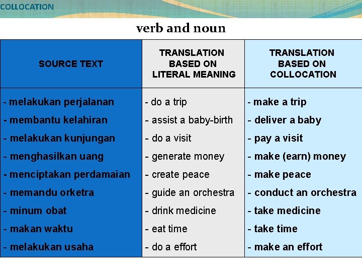 COLLOCATION verb and noun SOURCE TEXT TRANSLATION BASED ON LITERAL MEANING TRANSLATION BASED ON