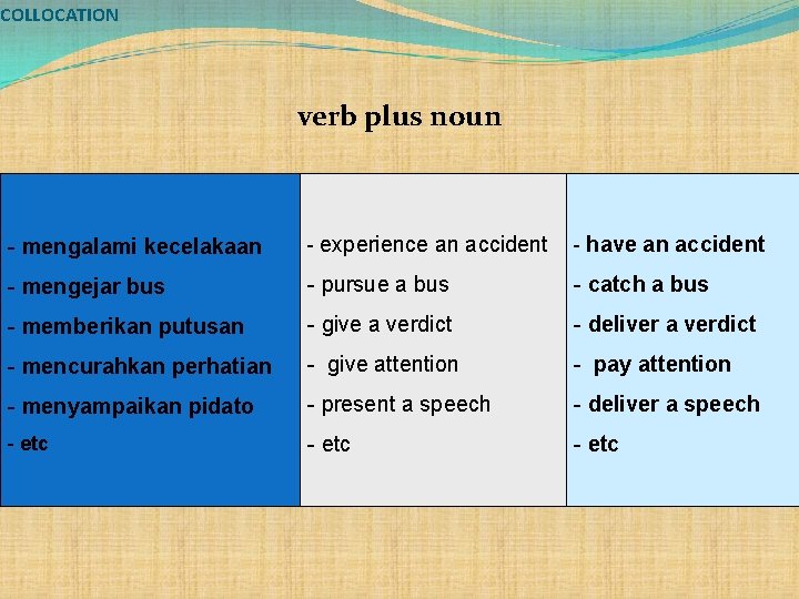 COLLOCATION verb plus noun - mengalami kecelakaan - experience an accident - have an