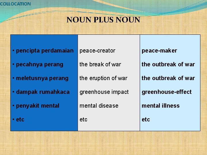 COLLOCATION NOUN PLUS NOUN • pencipta perdamaian peace-creator peace-maker • pecahnya perang the break