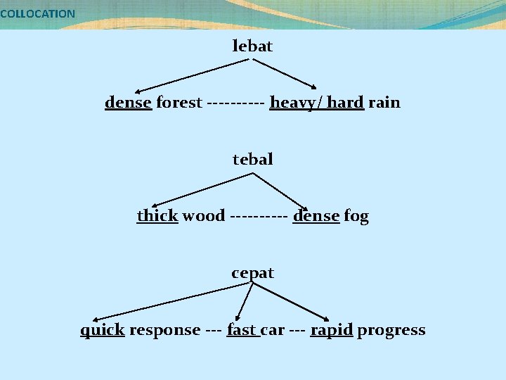 COLLOCATION lebat dense forest ----- heavy/ hard rain tebal thick wood ----- dense fog