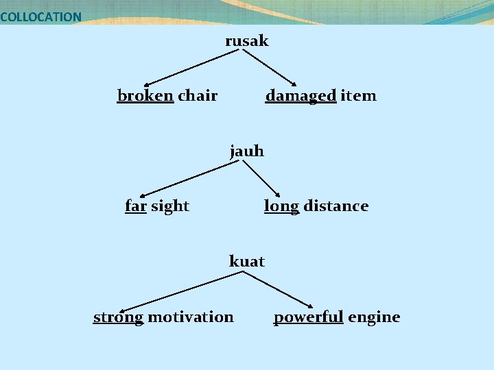 COLLOCATION rusak broken chair damaged item jauh far sight long distance kuat strong motivation
