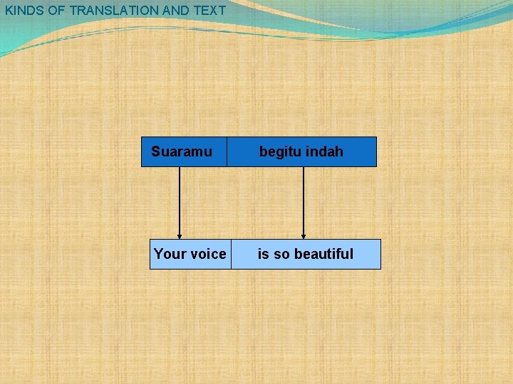KINDS OF TRANSLATION AND TEXT Suaramu begitu indah Your voice is so beautiful 