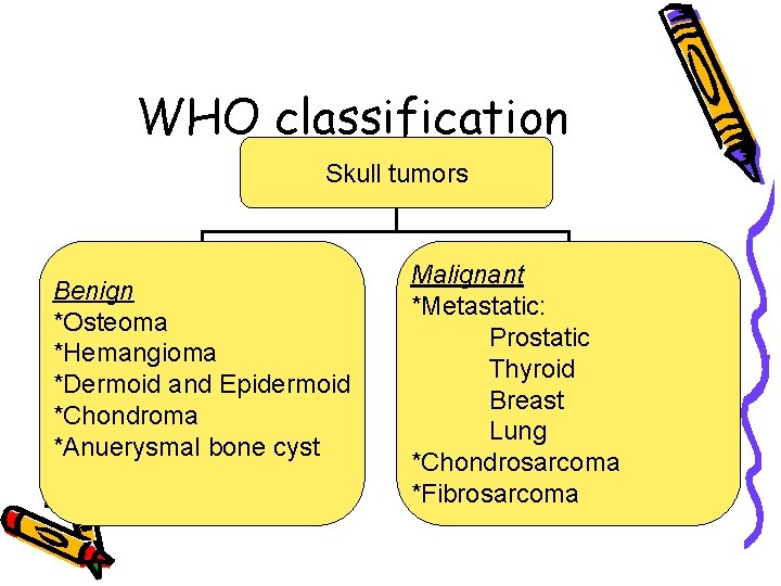 WHO classification Skull tumors Benign *Osteoma *Hemangioma *Dermoid and Epidermoid *Chondroma *Anuerysmal bone cyst