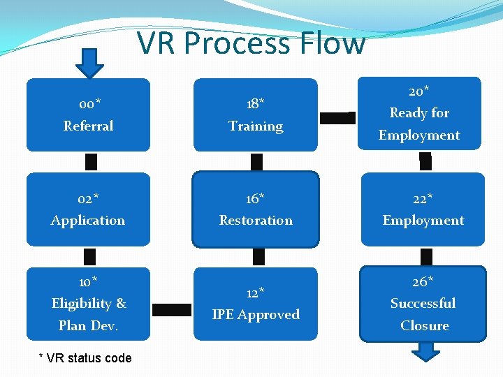 VR Process Flow 00* Referral 18* Training 20* Ready for Employment 02* Application 16*