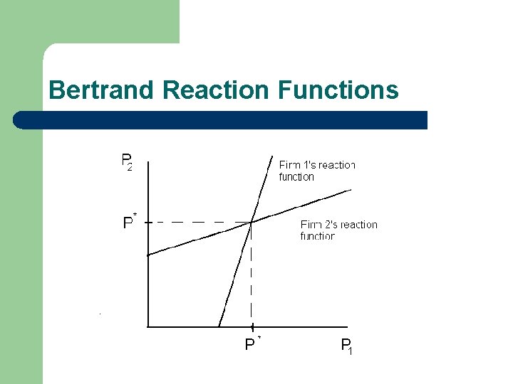 Bertrand Reaction Functions 