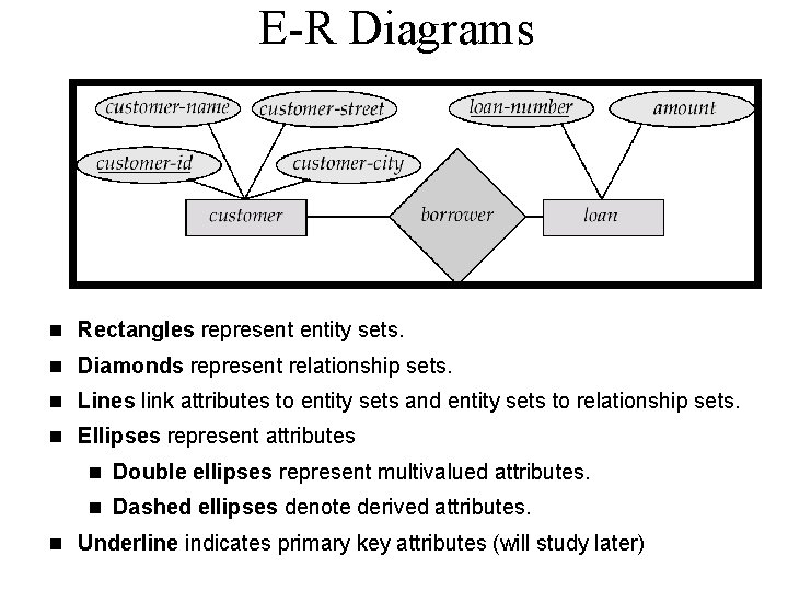 E-R Diagrams n Rectangles represent entity sets. n Diamonds represent relationship sets. n Lines