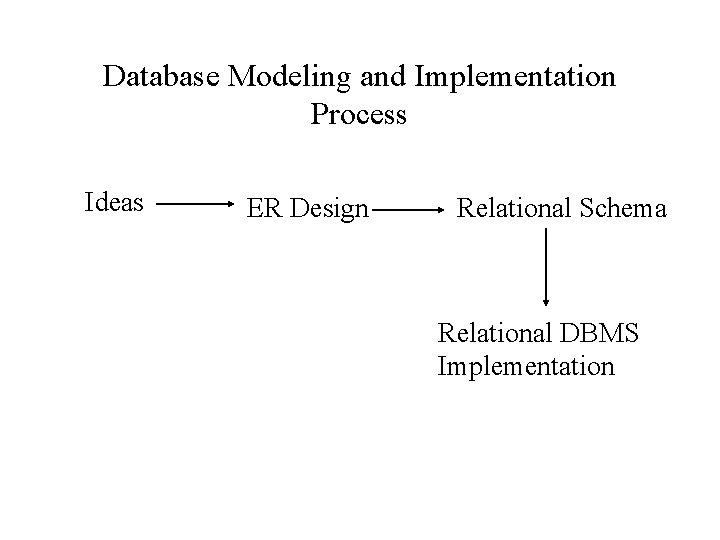 Database Modeling and Implementation Process Ideas ER Design Relational Schema Relational DBMS Implementation 