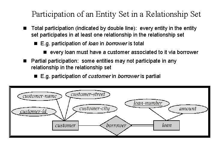Participation of an Entity Set in a Relationship Set n Total participation (indicated by