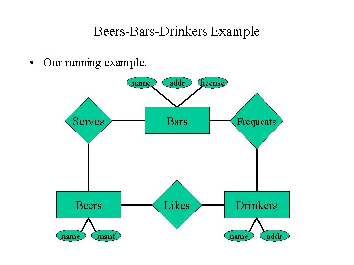 Beers-Bars-Drinkers Example • Our running example. name addr license Serves Bars Frequents Beers Likes