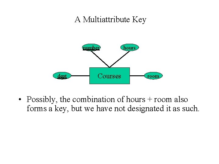 A Multiattribute Key number dept Courses hours room • Possibly, the combination of hours
