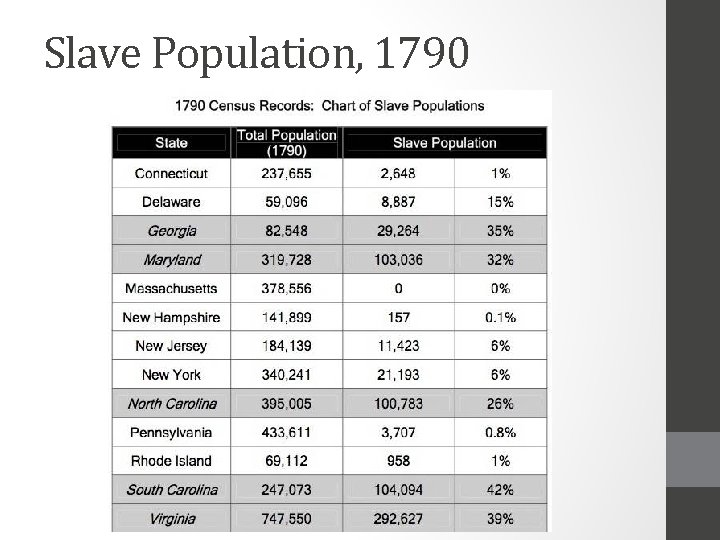 Slave Population, 1790 