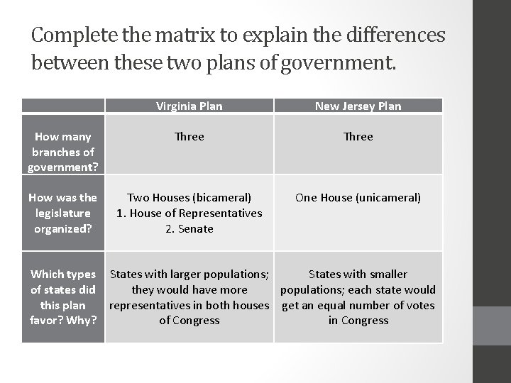 Complete the matrix to explain the differences between these two plans of government. Virginia