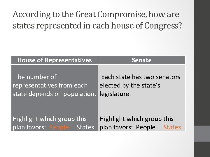 According to the Great Compromise, how are states represented in each house of Congress?