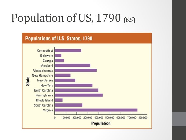 Population of US, 1790 (8. 5) 