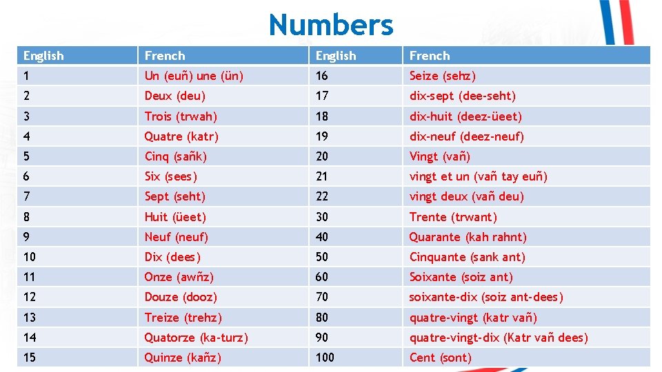 Numbers English French 1 Un (euñ) une (ün) 16 Seize (sehz) 2 Deux (deu)