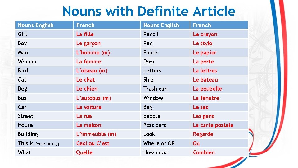 Nouns with Definite Article Nouns English French Girl La fille Pencil Le crayon Boy