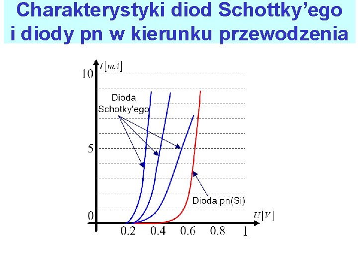 Charakterystyki diod Schottky’ego i diody pn w kierunku przewodzenia 