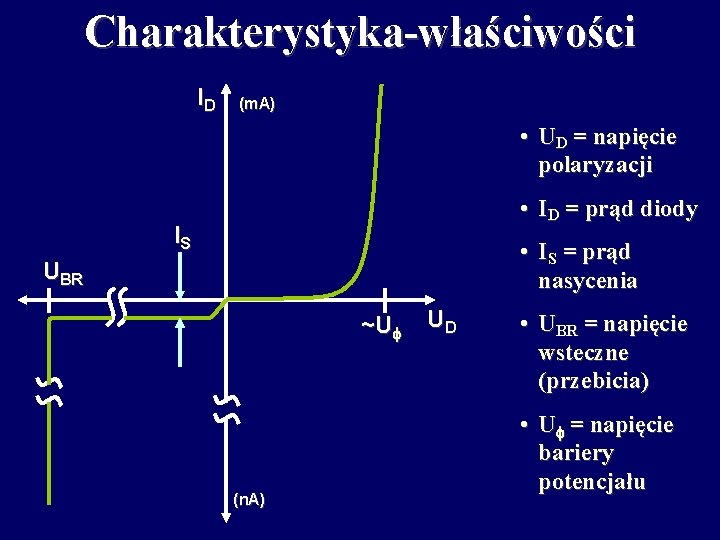 Charakterystyka-właściwości ID (m. A) • UD = napięcie polaryzacji • ID = prąd diody