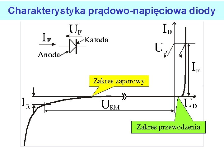 Charakterystyka prądowo-napięciowa diody Zakres zaporowy Zakres przewodzenia 