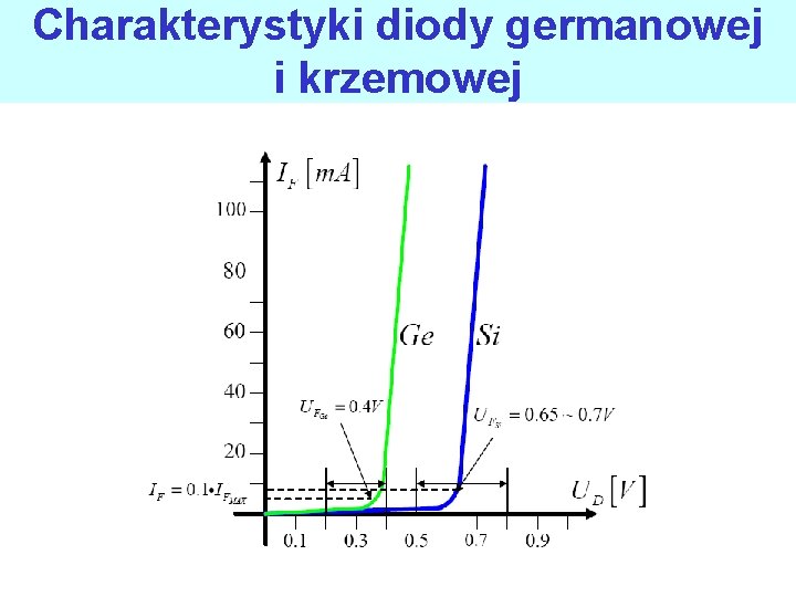 Charakterystyki diody germanowej i krzemowej 
