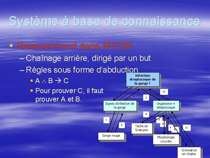 Système à base de connaissance § Raisonnement dans MYCIN – Chaînage arrière, dirigé par