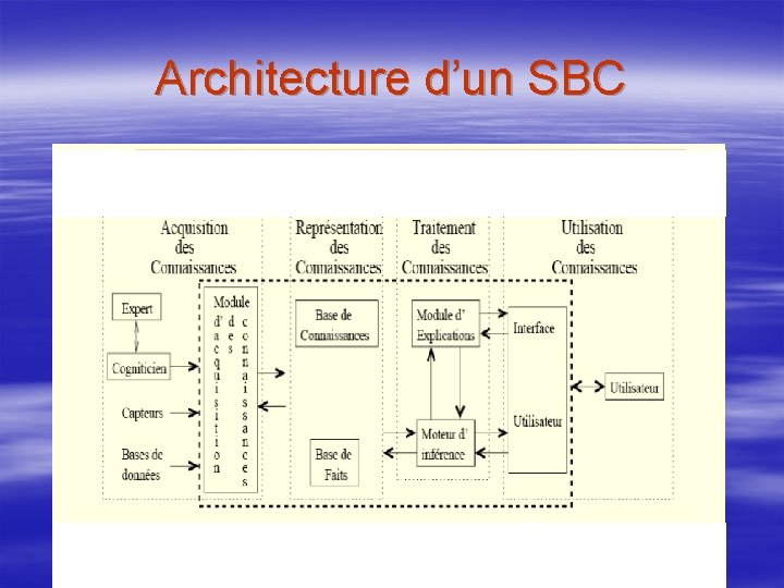 Architecture d’un SBC 
