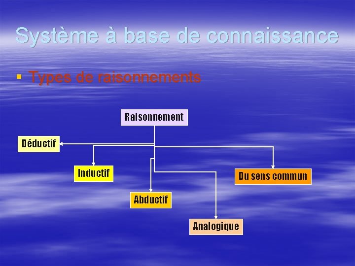 Système à base de connaissance § Types de raisonnements Raisonnement Déductif Inductif Du sens