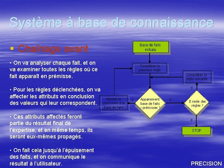 Système à base de connaissance Base de faits initiale § Chaînage avant • On