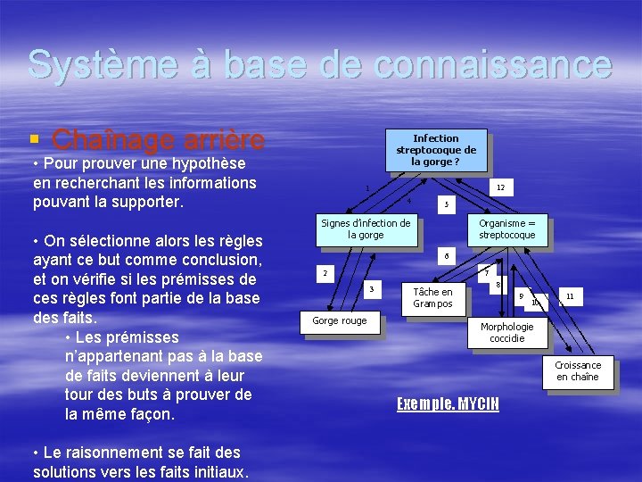 Système à base de connaissance § Chaînage arrière Infection streptocoque de la gorge ?